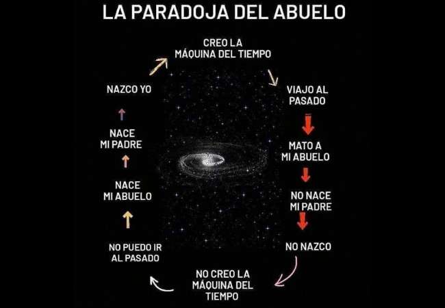 Paradoja del abuelo IBLIS MAGAZINE